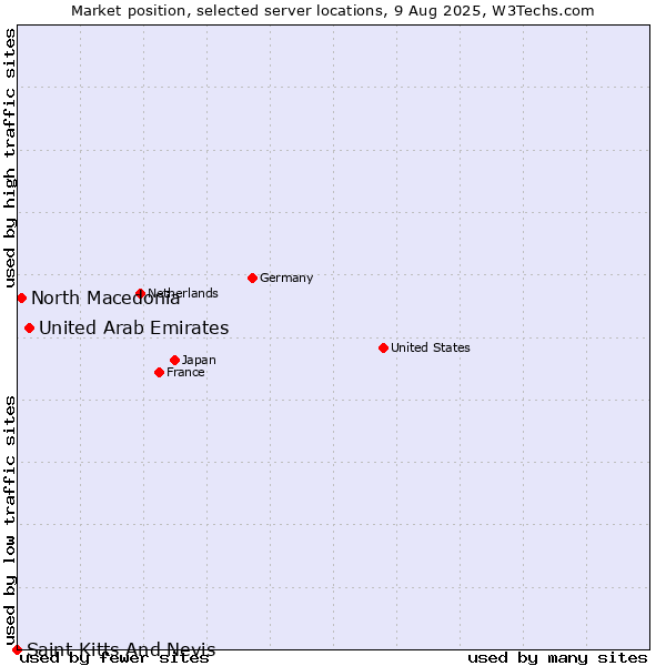 Market position of United Arab Emirates vs. North Macedonia vs. Saint Kitts And Nevis