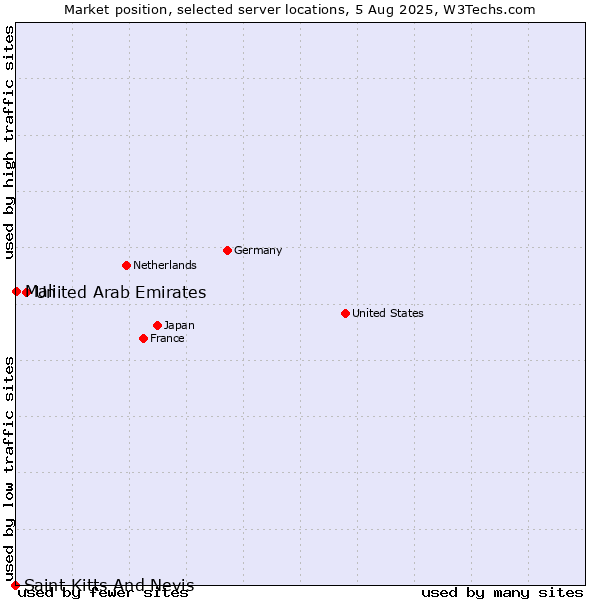 Market position of United Arab Emirates vs. Mali vs. Saint Kitts And Nevis