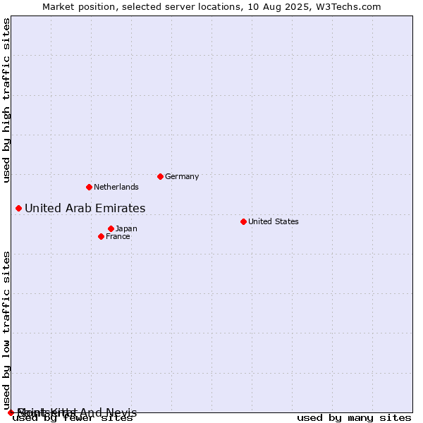 Market position of United Arab Emirates vs. Montserrat vs. Saint Kitts And Nevis