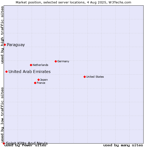 Market position of United Arab Emirates vs. Paraguay vs. Saint Kitts And Nevis