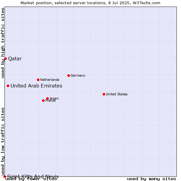 Market position of United Arab Emirates vs. Qatar vs. Saint Kitts And Nevis
