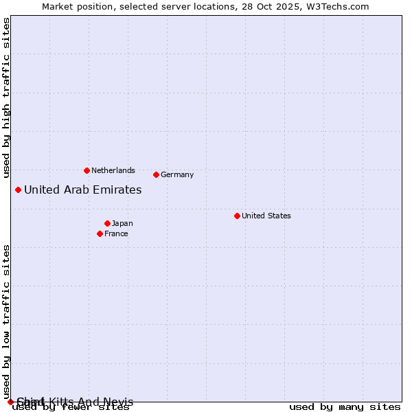 Market position of United Arab Emirates vs. Chad vs. Saint Kitts And Nevis