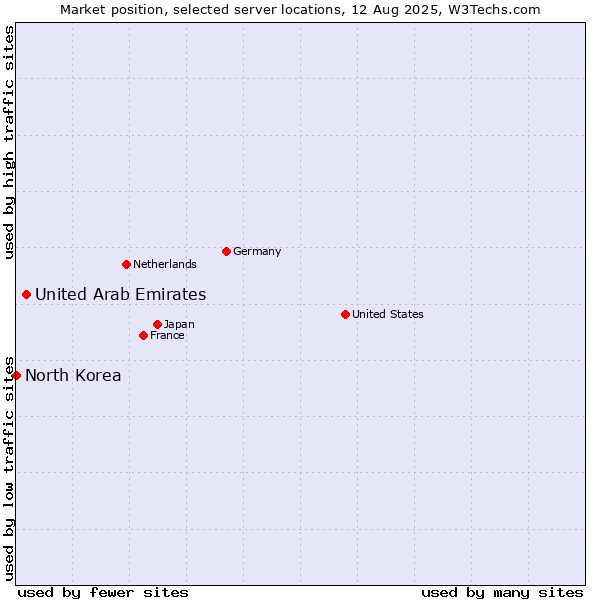 Market position of United Arab Emirates vs. North Korea
