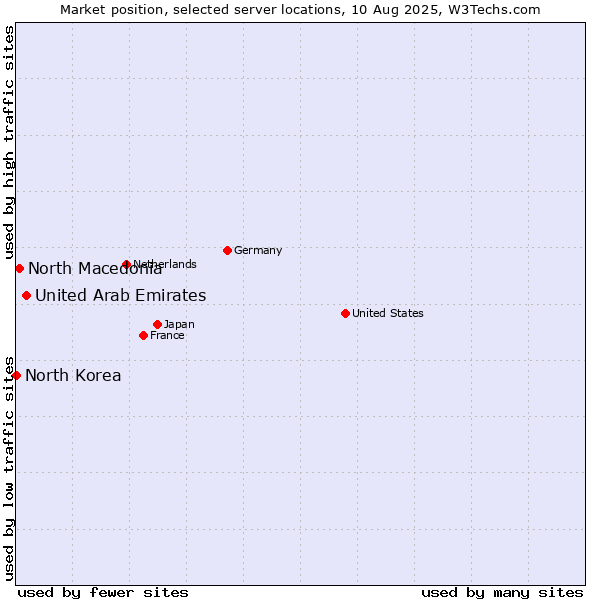 Market position of United Arab Emirates vs. North Macedonia vs. North Korea