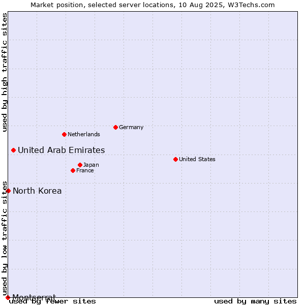 Market position of United Arab Emirates vs. North Korea vs. Montserrat