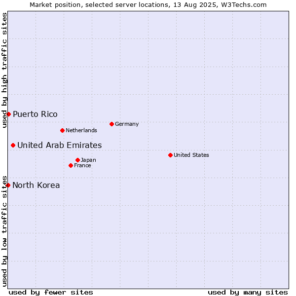 Market position of United Arab Emirates vs. Puerto Rico vs. North Korea
