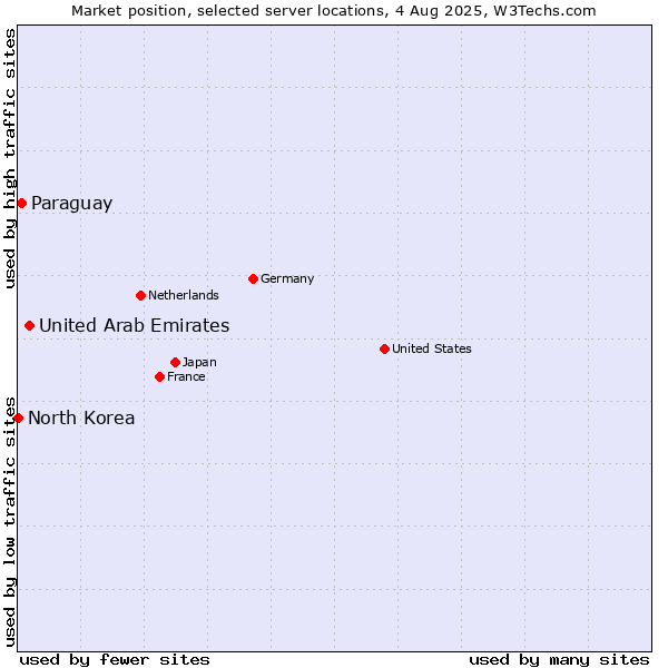 Market position of United Arab Emirates vs. Paraguay vs. North Korea