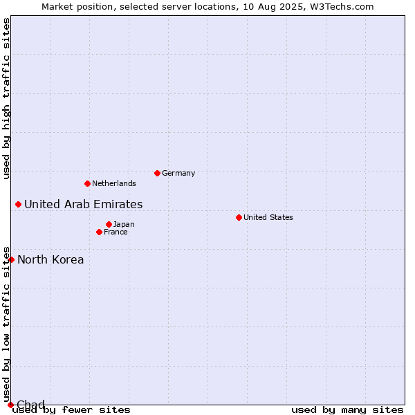 Market position of United Arab Emirates vs. North Korea vs. Chad