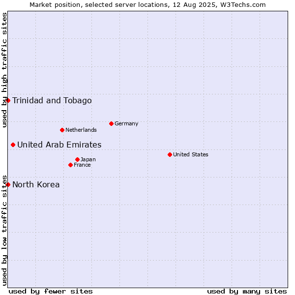 Market position of United Arab Emirates vs. Trinidad and Tobago vs. North Korea