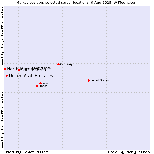 Market position of South Korea vs. United Arab Emirates vs. North Macedonia