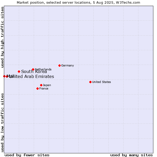 Market position of South Korea vs. United Arab Emirates vs. Mali