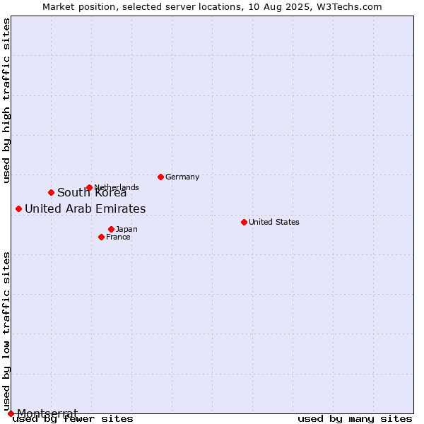 Market position of South Korea vs. United Arab Emirates vs. Montserrat