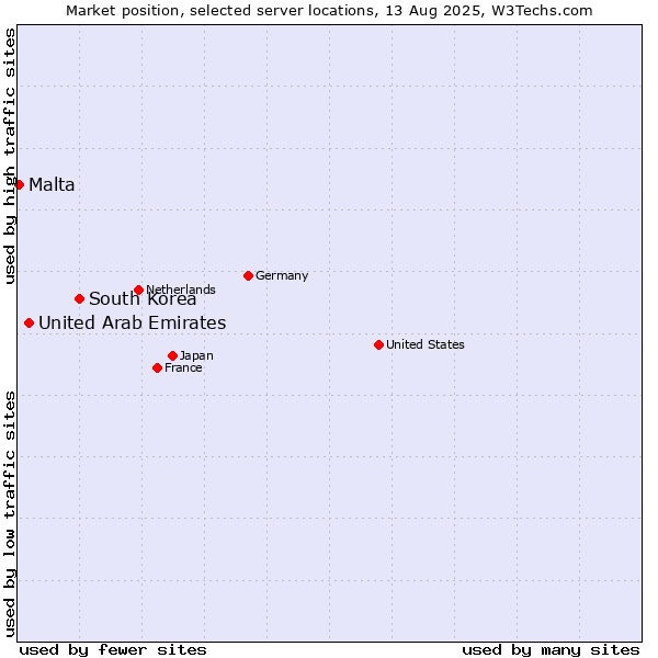 Market position of South Korea vs. United Arab Emirates vs. Malta