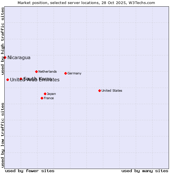 Market position of South Korea vs. United Arab Emirates vs. Nicaragua