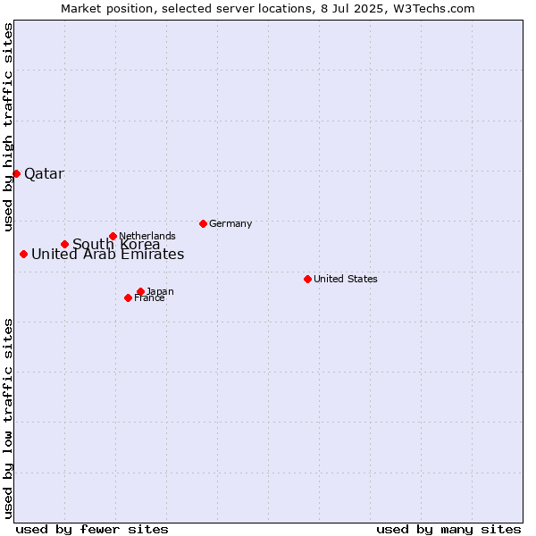 Market position of South Korea vs. United Arab Emirates vs. Qatar