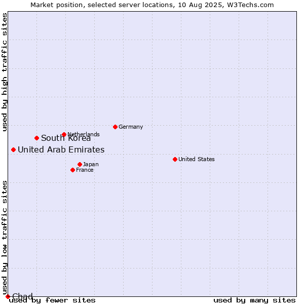 Market position of South Korea vs. United Arab Emirates vs. Chad