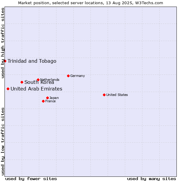 Market position of South Korea vs. United Arab Emirates vs. Trinidad and Tobago