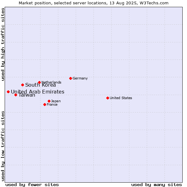 Market position of South Korea vs. Taiwan vs. United Arab Emirates