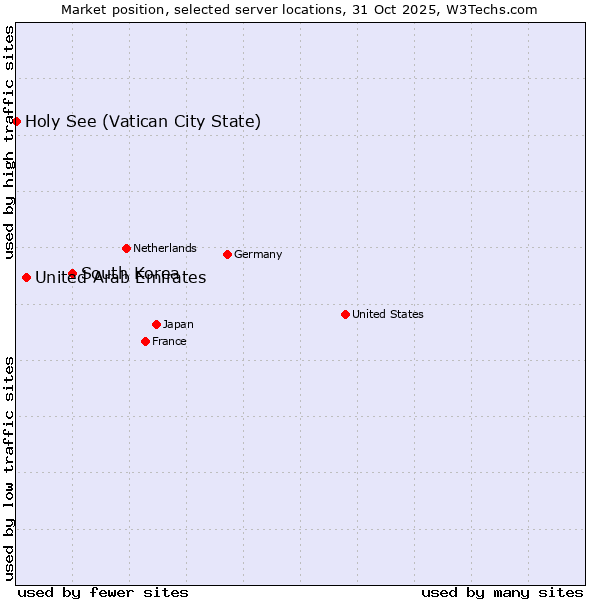 Market position of South Korea vs. United Arab Emirates vs. Holy See (Vatican City State)