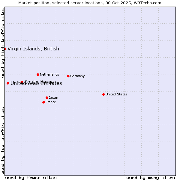 Market position of South Korea vs. United Arab Emirates vs. Virgin Islands, British