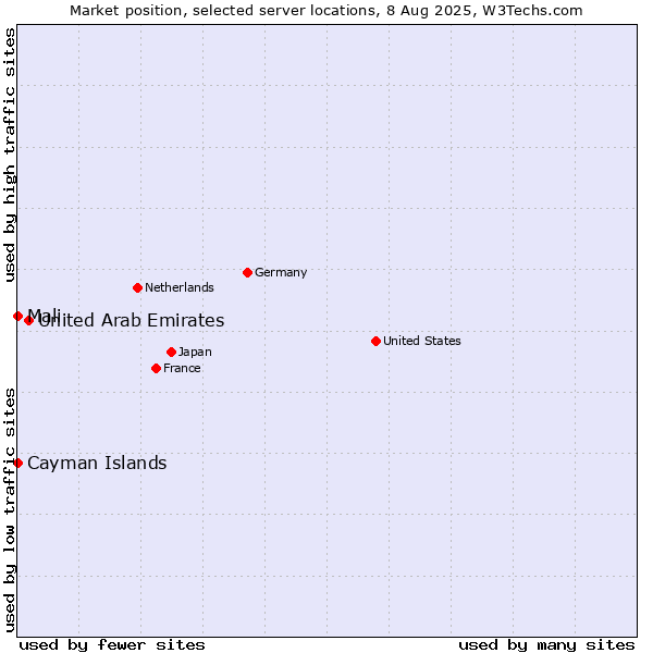 Market position of United Arab Emirates vs. Mali vs. Cayman Islands