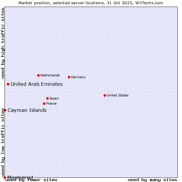 Market position of United Arab Emirates vs. Cayman Islands vs. Montserrat