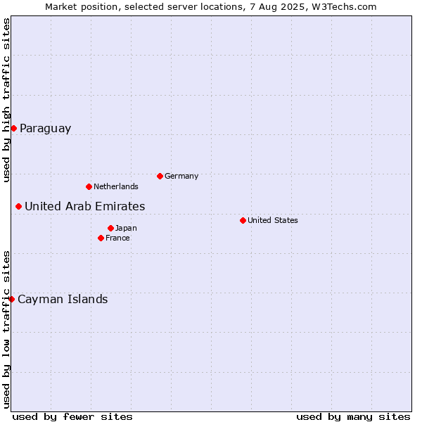 Market position of United Arab Emirates vs. Paraguay vs. Cayman Islands