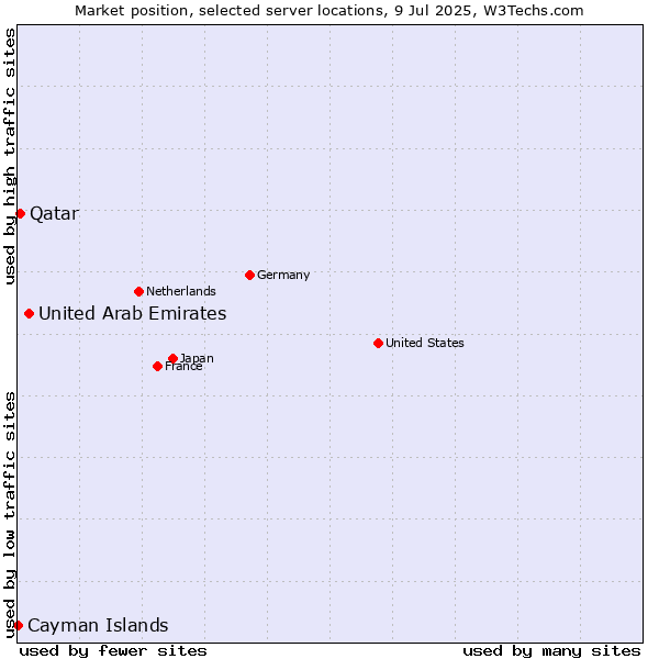 Market position of United Arab Emirates vs. Qatar vs. Cayman Islands
