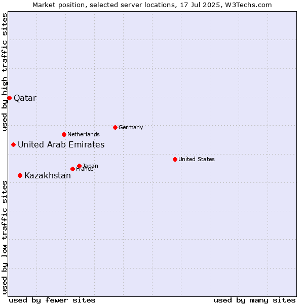 Market position of Kazakhstan vs. United Arab Emirates vs. Qatar
