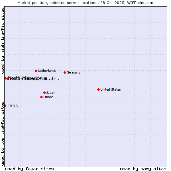 Market position of United Arab Emirates vs. North Macedonia vs. Laos