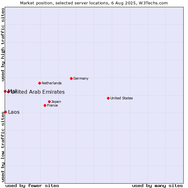 Market position of United Arab Emirates vs. Laos vs. Mali