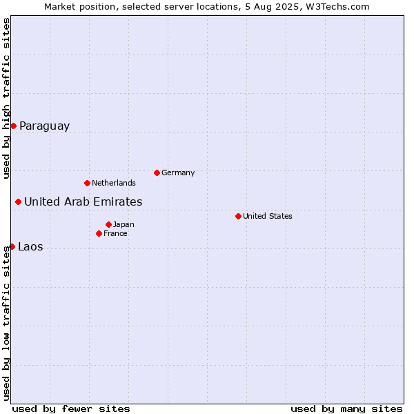 Market position of United Arab Emirates vs. Paraguay vs. Laos