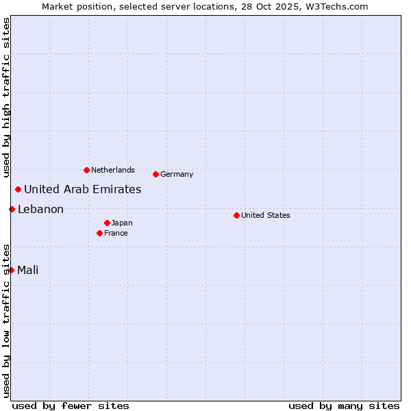 Market position of United Arab Emirates vs. Lebanon vs. Mali