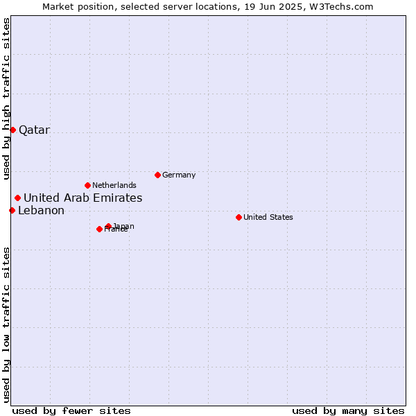 Market position of United Arab Emirates vs. Qatar vs. Lebanon