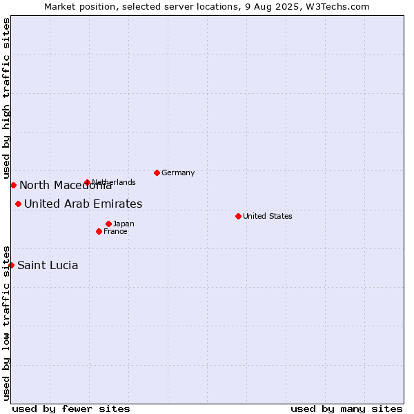 Market position of United Arab Emirates vs. North Macedonia vs. Saint Lucia