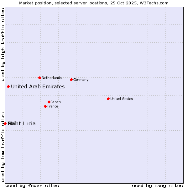 Market position of United Arab Emirates vs. Mali vs. Saint Lucia