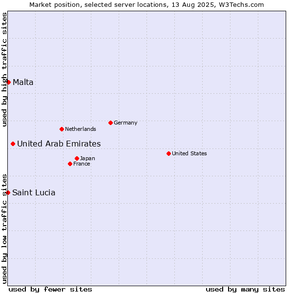 Market position of United Arab Emirates vs. Malta vs. Saint Lucia