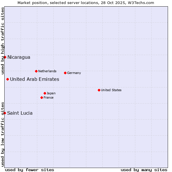 Market position of United Arab Emirates vs. Nicaragua vs. Saint Lucia