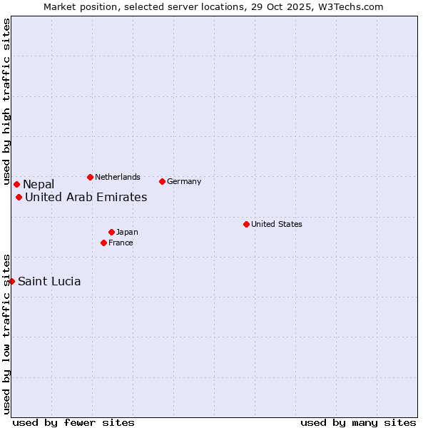 Market position of United Arab Emirates vs. Nepal vs. Saint Lucia