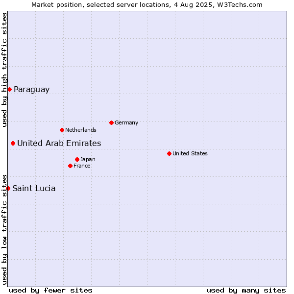 Market position of United Arab Emirates vs. Paraguay vs. Saint Lucia