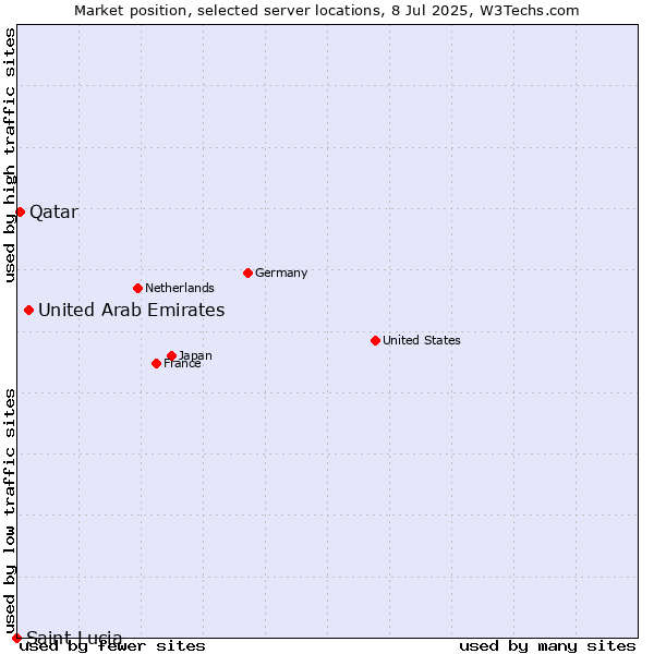 Market position of United Arab Emirates vs. Qatar vs. Saint Lucia