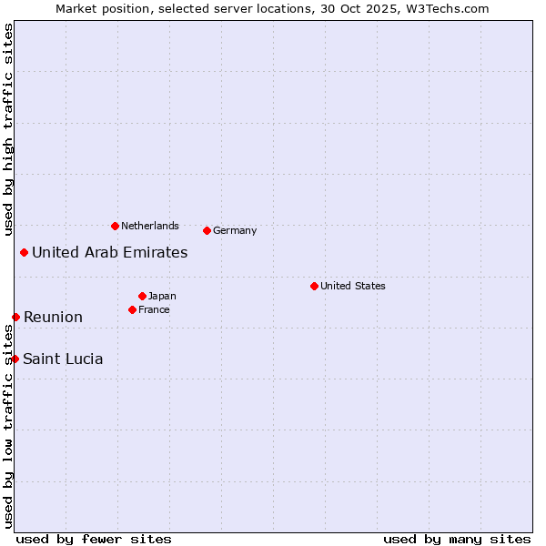 Market position of United Arab Emirates vs. Reunion vs. Saint Lucia