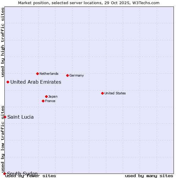 Market position of United Arab Emirates vs. Saint Lucia vs. South Sudan