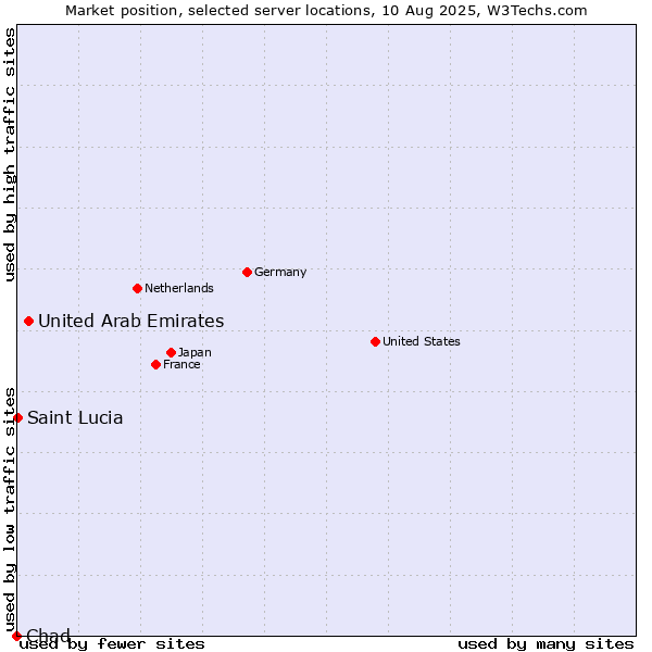 Market position of United Arab Emirates vs. Saint Lucia vs. Chad