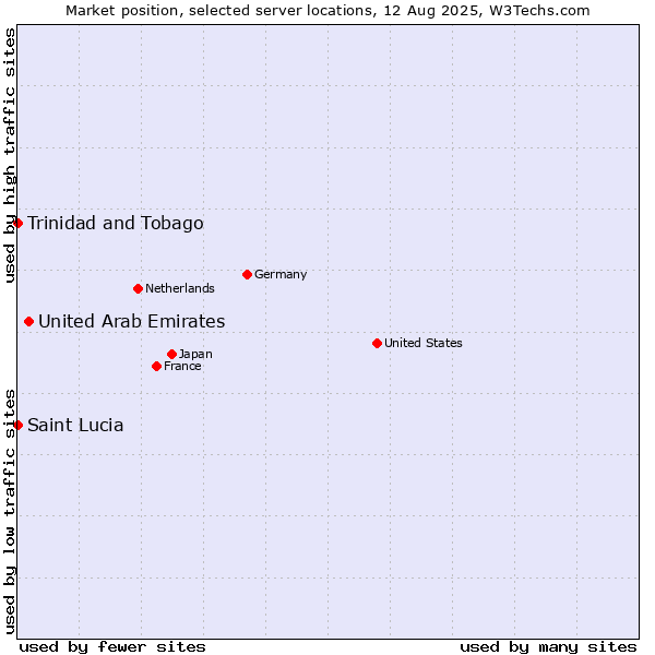 Market position of United Arab Emirates vs. Trinidad and Tobago vs. Saint Lucia