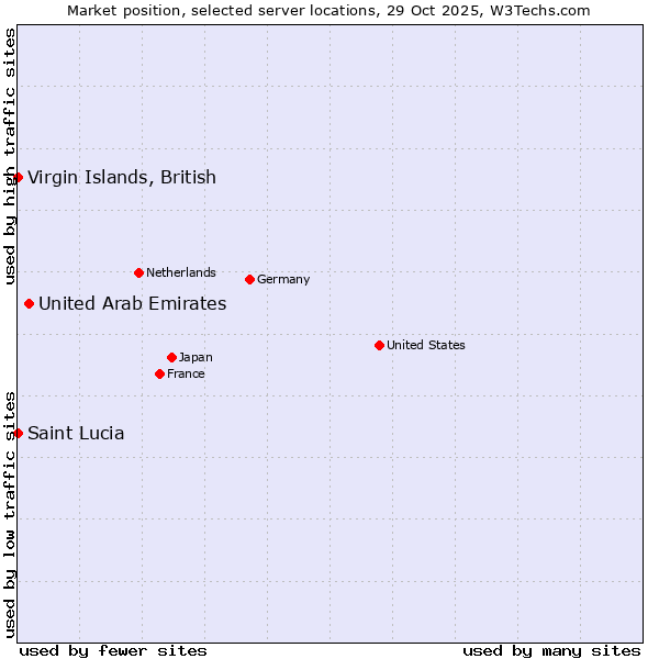 Market position of United Arab Emirates vs. Virgin Islands, British vs. Saint Lucia