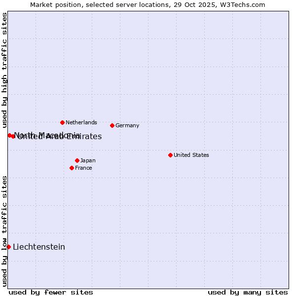 Market position of United Arab Emirates vs. North Macedonia vs. Liechtenstein