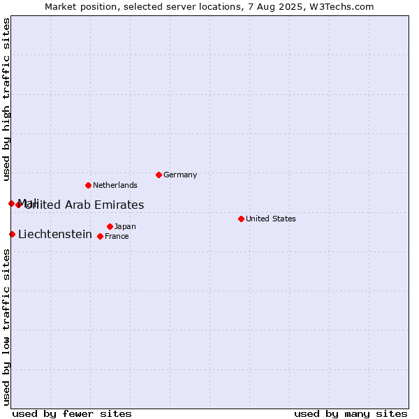 Market position of United Arab Emirates vs. Liechtenstein vs. Mali