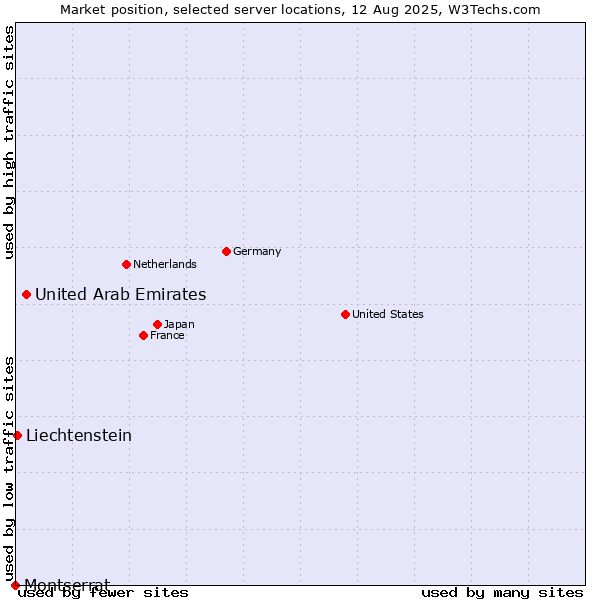Market position of United Arab Emirates vs. Liechtenstein vs. Montserrat