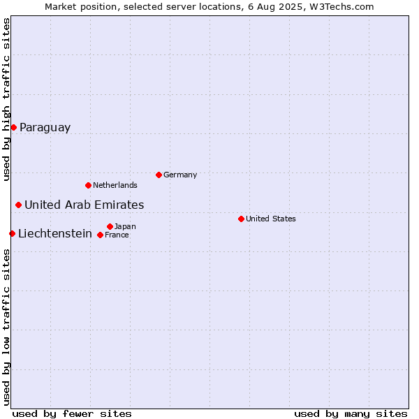 Market position of United Arab Emirates vs. Paraguay vs. Liechtenstein